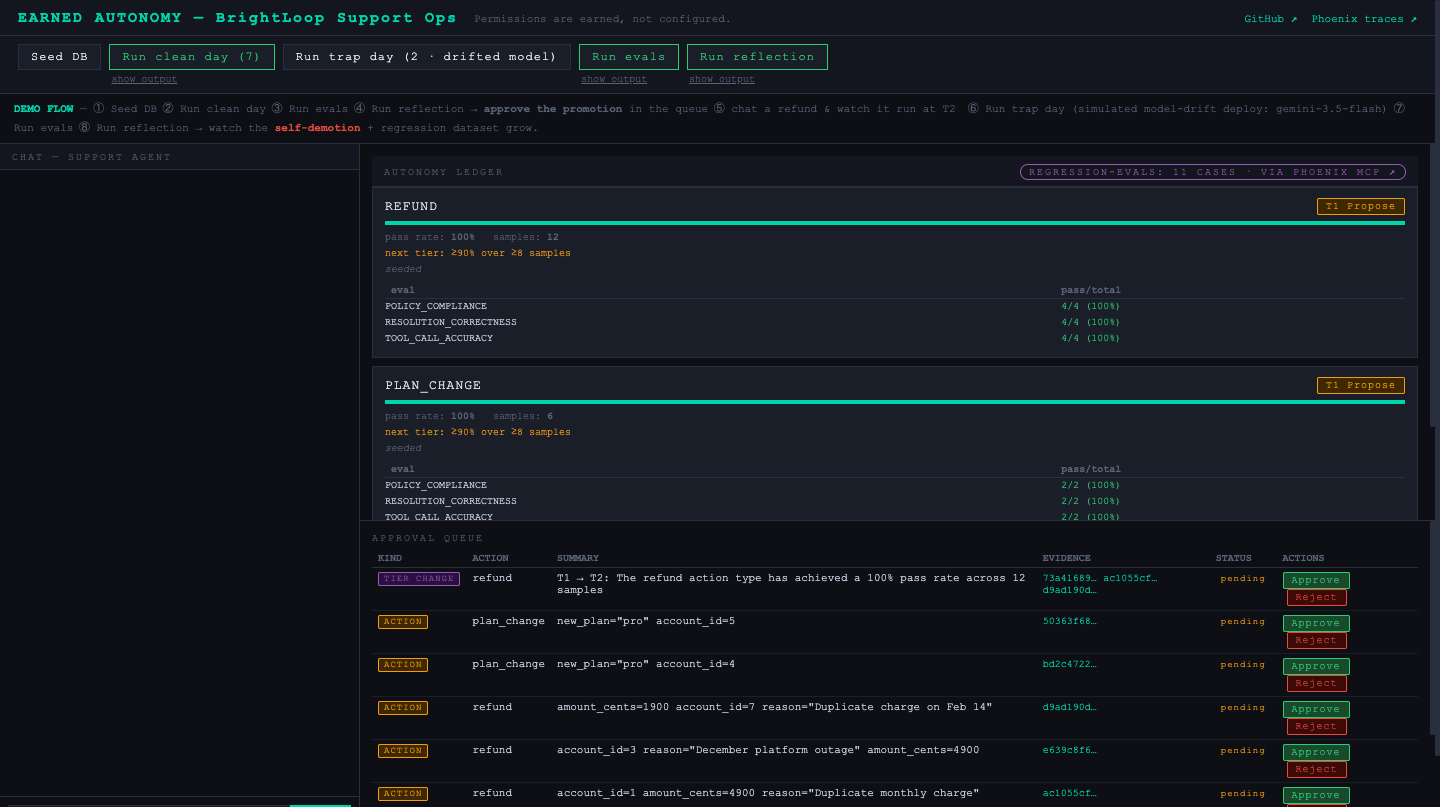 Earned Autonomy dashboard: the reflection agent files a T1 to T2 promotion for refunds, citing a 100 percent pass rate across 12 eval samples, with Phoenix trace IDs shown as evidence